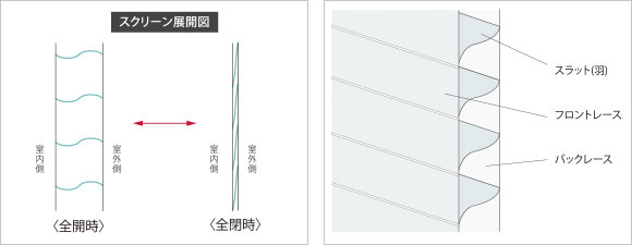 2枚のレース生地と1枚のドレープ生地(スラット)で構成