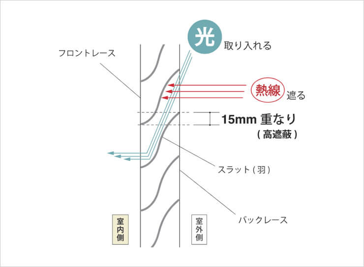 「明るさ」と「高い遮光性」