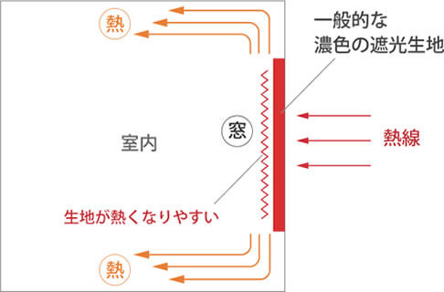 一般的な濃色の遮光生地